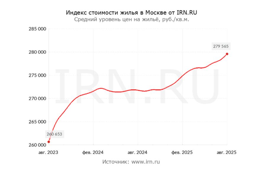 Аренда жилья в 2025 году: пять веских причин выбрать свободу вместо ипотеки