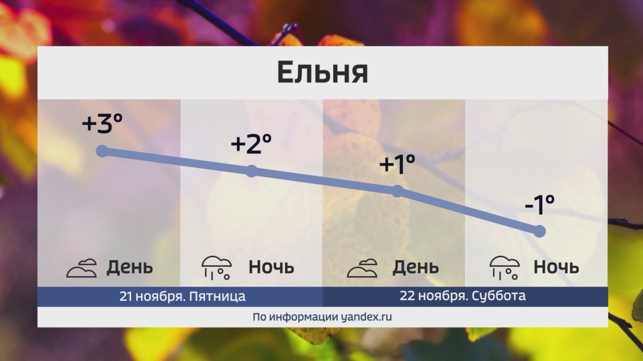Коротко о погоде