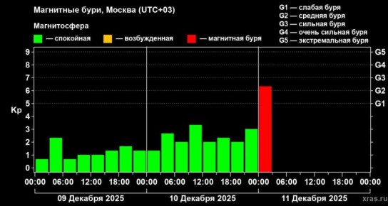 Доброе утро. Вести с магнитных полей!
