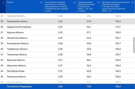 Смоленщина заняла 35-е место в рейтинге доходов населения