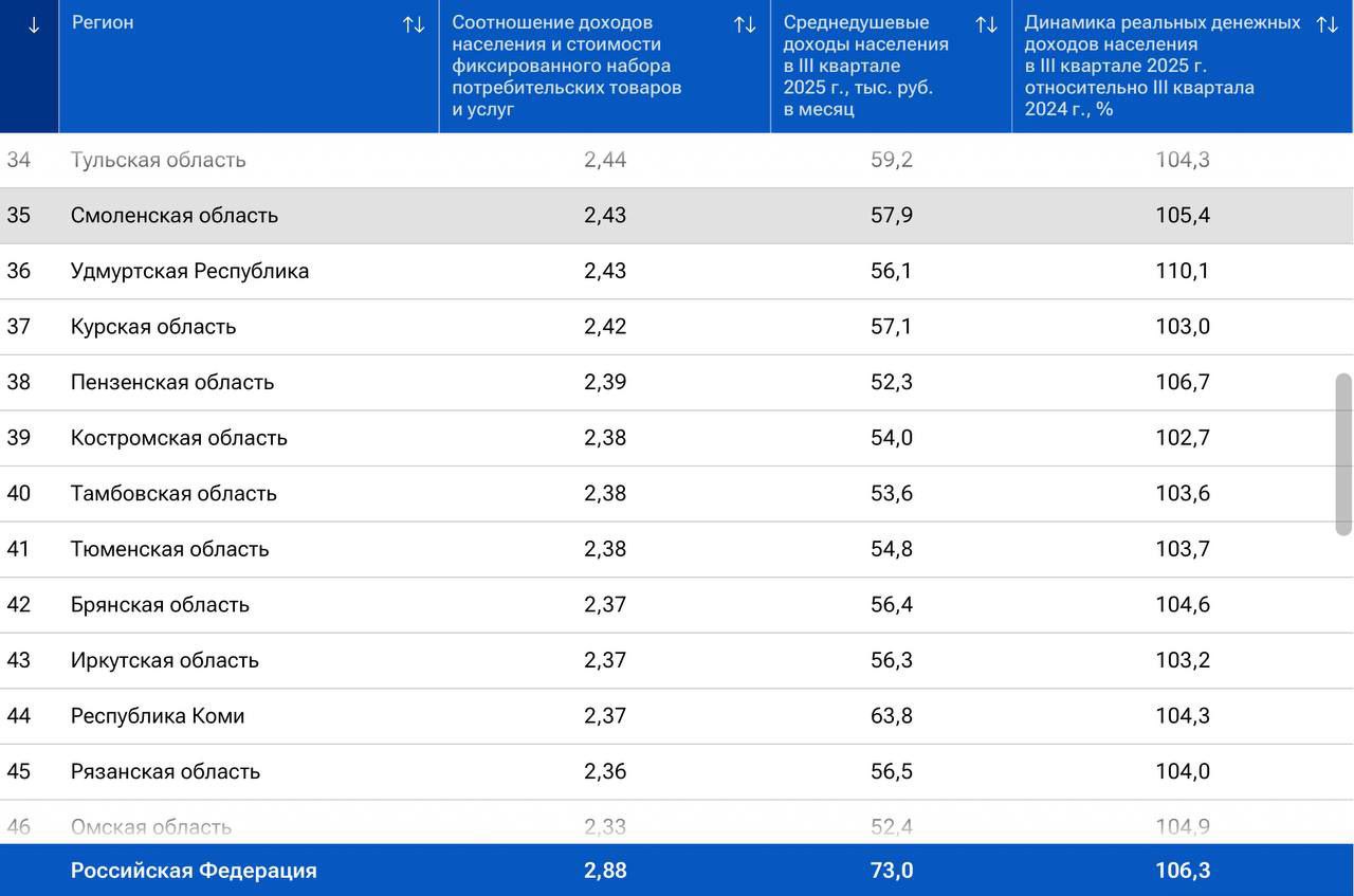 Смоленщина заняла 35-е место в рейтинге доходов населения