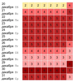 Вести с магнитных полей!. Мощные бури накроют Землю в последнюю неделю этого года