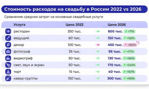 Россияне отказываются от пышных свадеб из-за роста цен