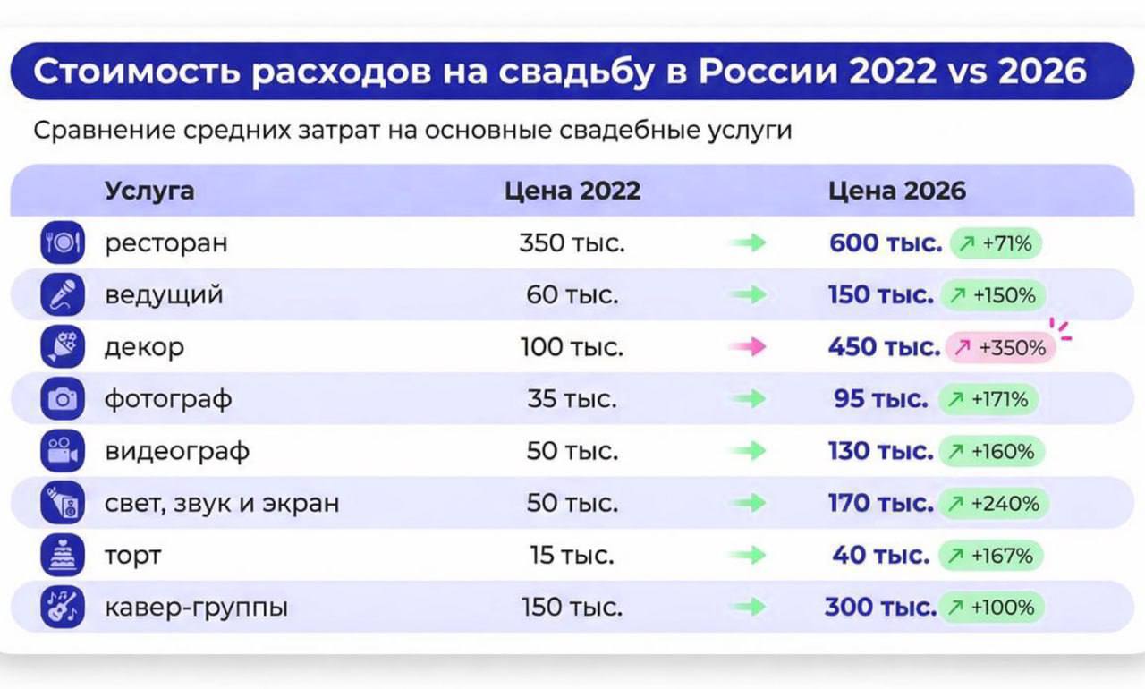 Россияне отказываются от пышных свадеб из-за роста цен