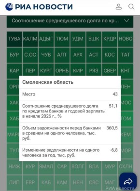 Смоленская область заняла 43-е место в рейтинге регионов по уровню закредитованности