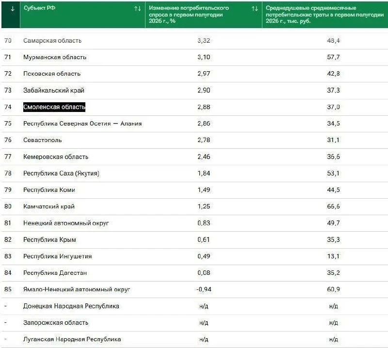 В Смоленской области вырос потребительский спрос В Смоленской области вырос потребительский спрос