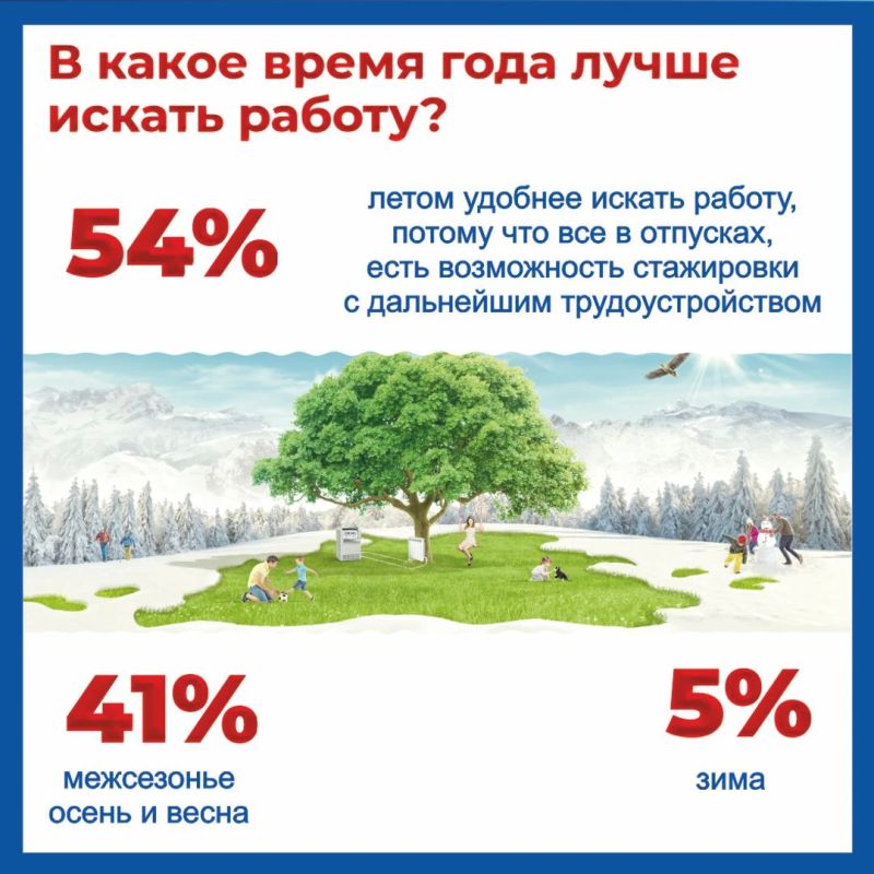 Опрос портала «Работа в России»: 54% россиян считают лето лучшим временем для поиска работы Опрос портала «Работа в России»: 54% россиян считают лето лучшим временем для поиска работы