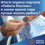 Опрос портала «Работа в России»: 54% россиян считают лето лучшим временем для поиска работы