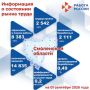 Информация о состоянии рынка труда региона: занятость и безработица в Смоленской области
