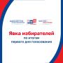 Явка по итогам первого дня голосования на выборах депутатов Государственной Думы составляет 36,2% от общего числа избирателей в Смоленской области