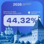 � ���������� ������� ������������� ��� ����� 44% �����������