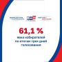 Подведены итоги голосования на выборах депутатов Государственной Думы Федерального Собрания Российской Федерации девятого созыва в Смоленской области