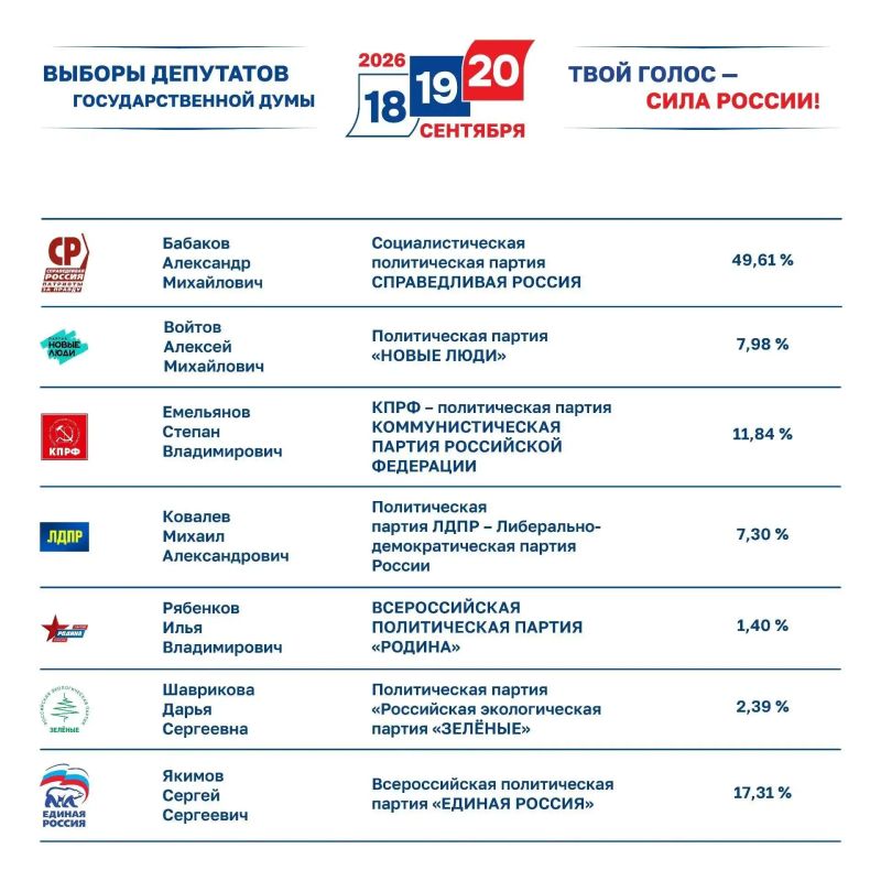 Подведены итоги голосования на выборах депутатов Государственной Думы Федерального Собрания РФ IX созыва в Смоленской области Подведены итоги голосования на выборах депутатов Государственной Думы Федерального Собрания РФ IX созыва в Смоленской области