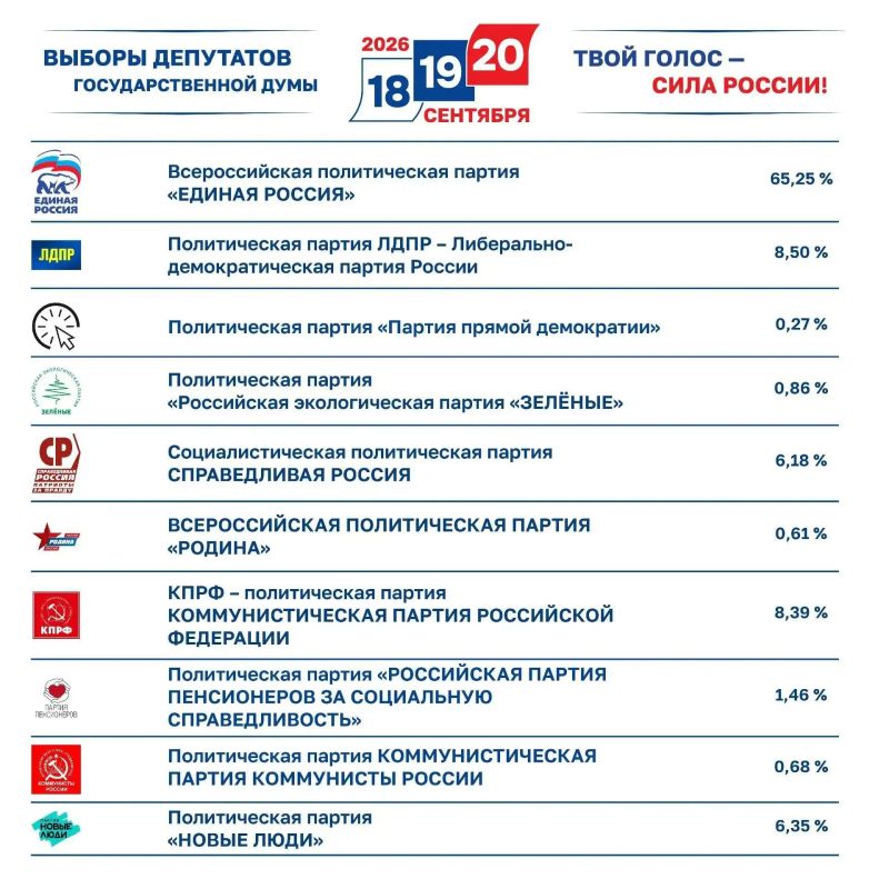 Подведены итоги голосования на выборах депутатов Государственной Думы Федерального Собрания РФ IX созыва в Смоленской области Подведены итоги голосования на выборах депутатов Государственной Думы Федерального Собрания РФ IX созыва в Смоленской области