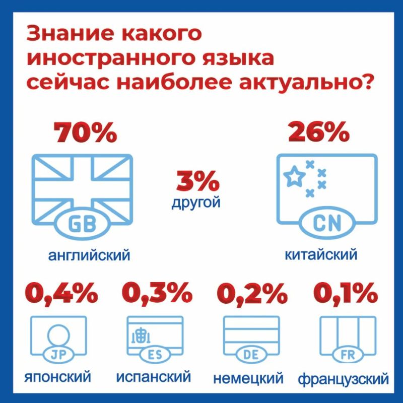 Опрос портала «Работа в России»: 63% россиян готовы с нуля выучить иностранный язык ради карьерного роста и повышения дохода Опрос портала «Работа в России»: 63% россиян готовы с нуля выучить иностранный язык ради карьерного роста и повышения дохода