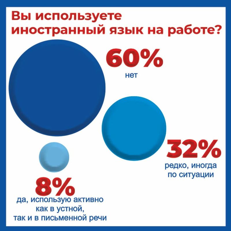 Опрос портала «Работа в России»: 63% россиян готовы с нуля выучить иностранный язык ради карьерного роста и повышения дохода Опрос портала «Работа в России»: 63% россиян готовы с нуля выучить иностранный язык ради карьерного роста и повышения дохода